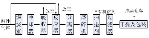 接触法生产不溶性硫磺工艺流程